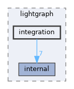 include/lightgraph/integration